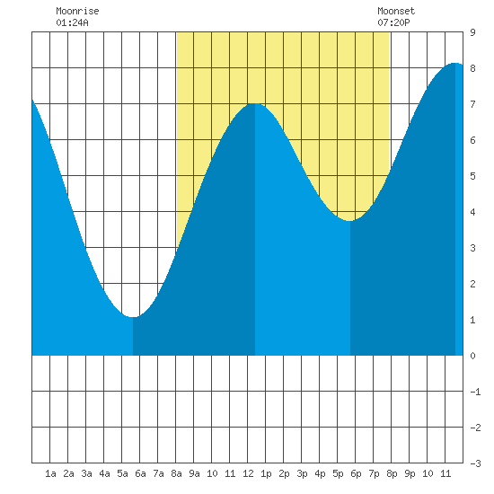 Marmot Bay tide chart for Friday, September 27, 2024