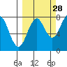 Marmot Bay tide chart for Saturday, September 28, 2024