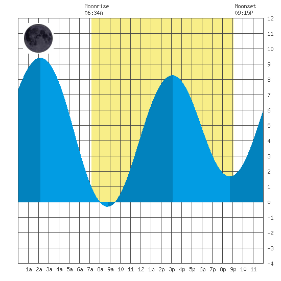 Marmot Bay tide chart for Monday, September 2, 2024