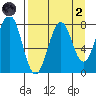 Marmot Bay tide chart for Monday, September 2, 2024