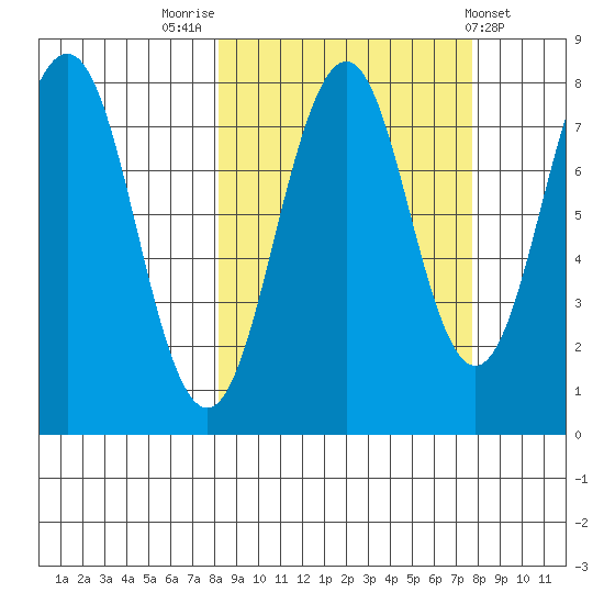 Marmot Bay tide chart for Monday, September 30, 2024