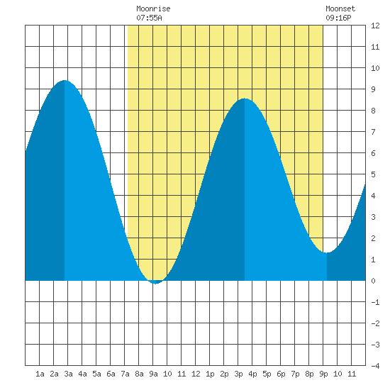 Marmot Bay tide chart for Tuesday, September 3, 2024