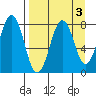 Marmot Bay tide chart for Tuesday, September 3, 2024