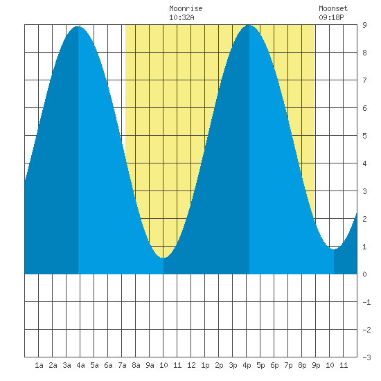 Marmot Bay tide chart for Thursday, September 5, 2024