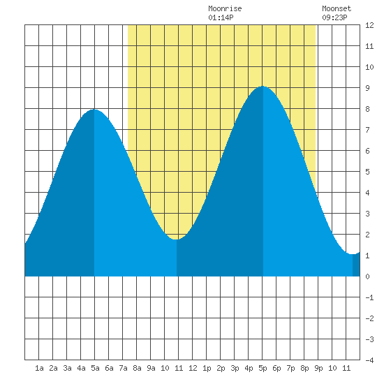 Marmot Bay tide chart for Saturday, September 7, 2024