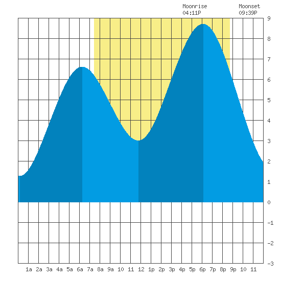 Marmot Bay tide chart for Monday, September 9, 2024