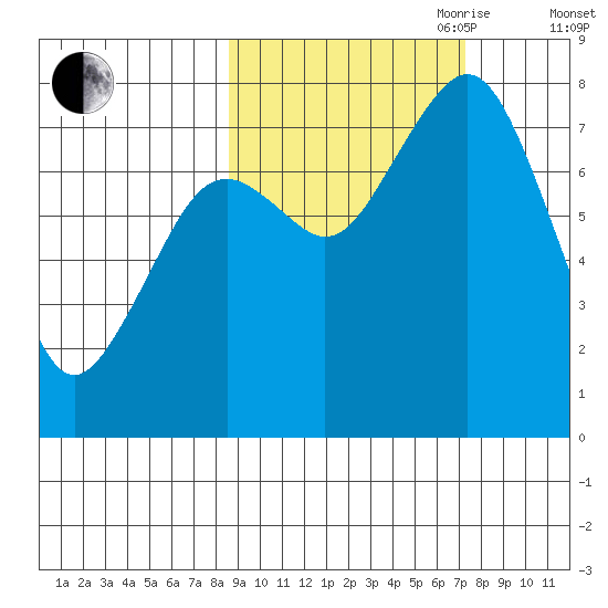 Marmot Bay tide chart for Thursday, October 10, 2024