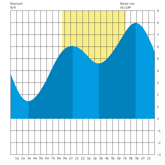 Marmot Bay tide chart for Friday, October 11, 2024