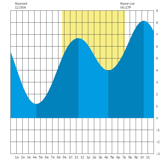 Marmot Bay tide chart for Saturday, October 12, 2024