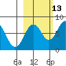 Marmot Bay tide chart for Sunday, October 13, 2024