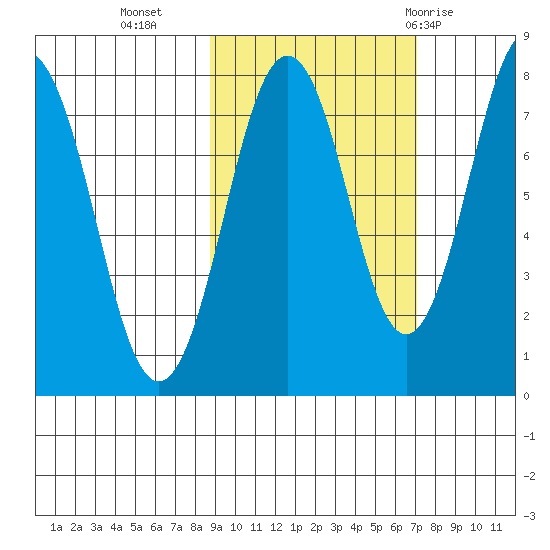 Marmot Bay tide chart for Monday, October 14, 2024