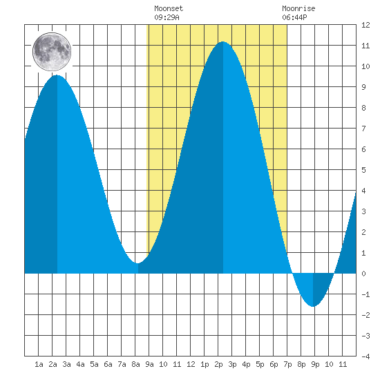 Marmot Bay tide chart for Thursday, October 17, 2024