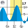 Marmot Bay tide chart for Thursday, October 17, 2024