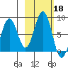 Marmot Bay tide chart for Friday, October 18, 2024