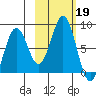 Marmot Bay tide chart for Saturday, October 19, 2024