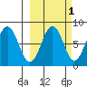 Marmot Bay tide chart for Tuesday, October 1, 2024