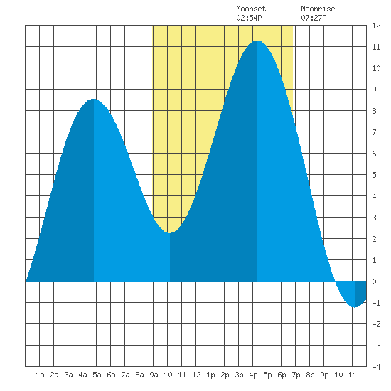 Marmot Bay tide chart for Sunday, October 20, 2024