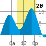 Marmot Bay tide chart for Sunday, October 20, 2024
