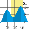 Marmot Bay tide chart for Monday, October 21, 2024