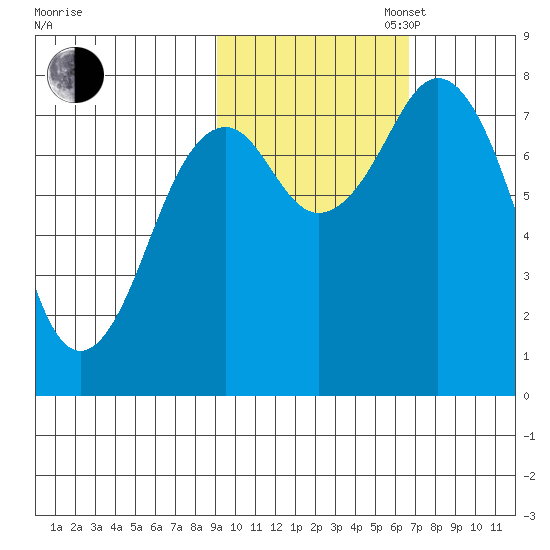 Marmot Bay tide chart for Thursday, October 24, 2024
