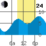 Marmot Bay tide chart for Thursday, October 24, 2024