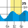 Marmot Bay tide chart for Friday, October 25, 2024