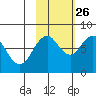 Marmot Bay tide chart for Saturday, October 26, 2024