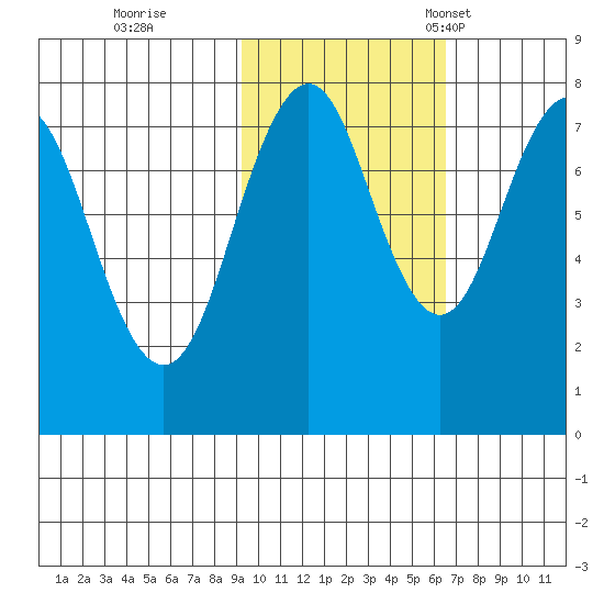 Marmot Bay tide chart for Sunday, October 27, 2024