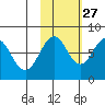 Marmot Bay tide chart for Sunday, October 27, 2024