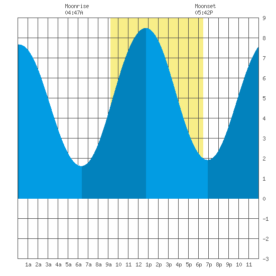 Marmot Bay tide chart for Monday, October 28, 2024
