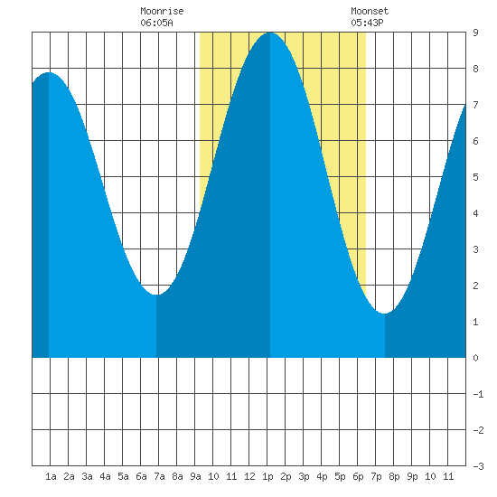 Marmot Bay tide chart for Tuesday, October 29, 2024