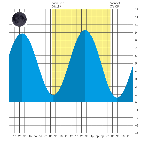 Marmot Bay tide chart for Wednesday, October 2, 2024