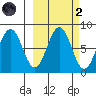 Marmot Bay tide chart for Wednesday, October 2, 2024