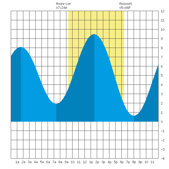 Marmot Bay tide chart for Wednesday, October 30, 2024