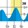 Marmot Bay tide chart for Wednesday, October 30, 2024
