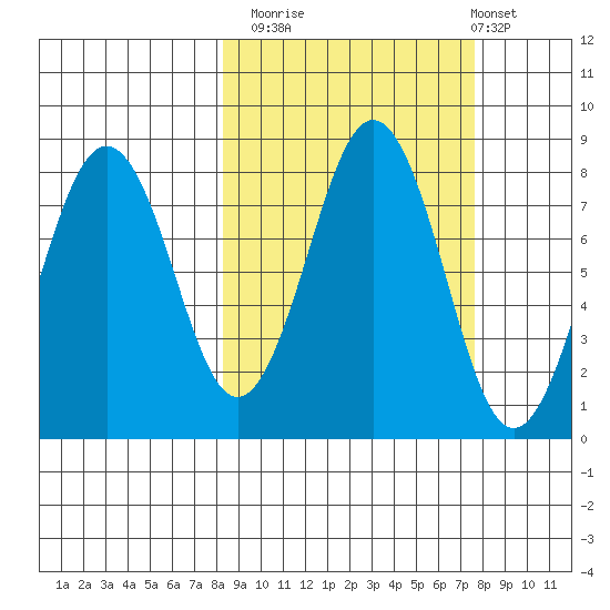 Marmot Bay tide chart for Thursday, October 3, 2024