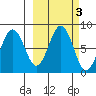 Marmot Bay tide chart for Thursday, October 3, 2024