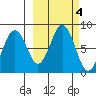Marmot Bay tide chart for Friday, October 4, 2024