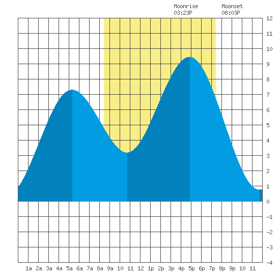 Marmot Bay tide chart for Monday, October 7, 2024