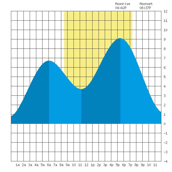 Marmot Bay tide chart for Tuesday, October 8, 2024