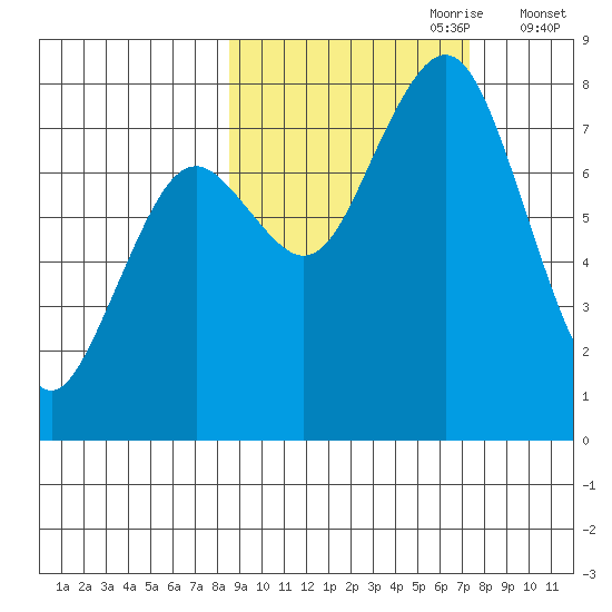 Marmot Bay tide chart for Wednesday, October 9, 2024