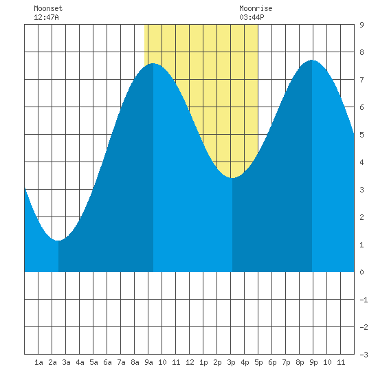 Marmot Bay tide chart for Sunday, November 10, 2024