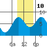 Marmot Bay tide chart for Sunday, November 10, 2024