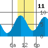 Marmot Bay tide chart for Monday, November 11, 2024