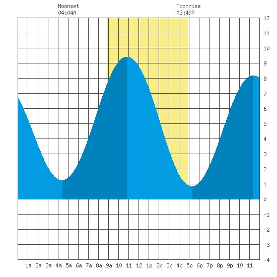 Marmot Bay tide chart for Tuesday, November 12, 2024