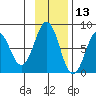 Marmot Bay tide chart for Wednesday, November 13, 2024