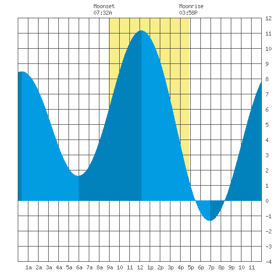 Marmot Bay tide chart for Thursday, November 14, 2024