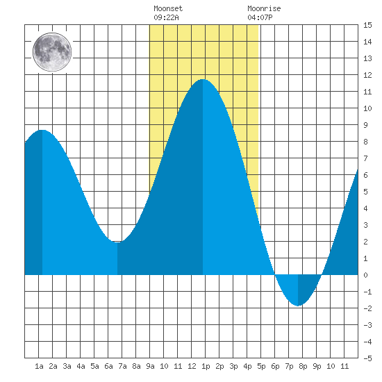 Marmot Bay tide chart for Friday, November 15, 2024