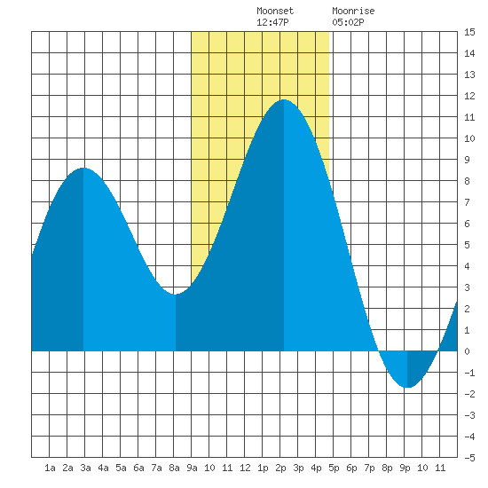 Marmot Bay tide chart for Sunday, November 17, 2024