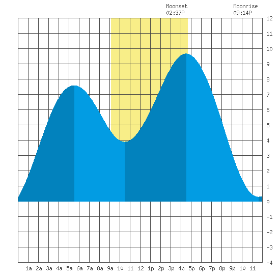 Marmot Bay tide chart for Wednesday, November 20, 2024